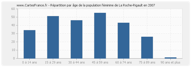 Répartition par âge de la population féminine de La Roche-Rigault en 2007